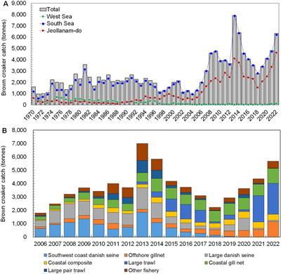 Spatiotemporal distribution and reproductive biology of the brown croaker (Miichthys miiuy) in the southwestern waters of Korea